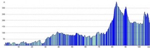 Chester to Clun elevation profile