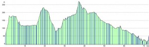 Tongue to Carbisdale castle elevation profile